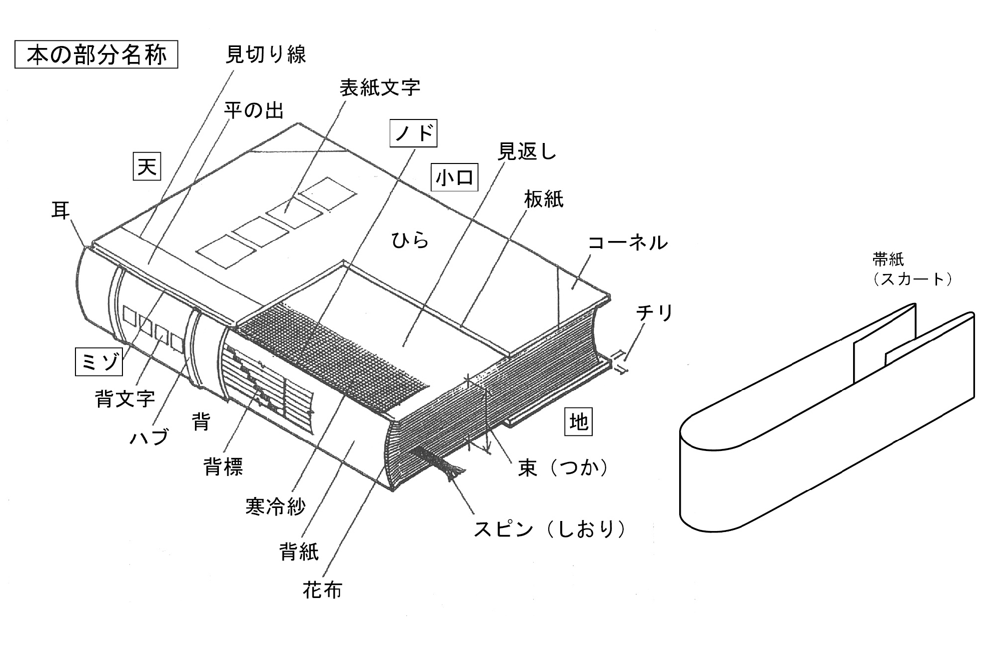 コラム ナカノヒト【本の構造と部分名称について】｜神戸で印刷