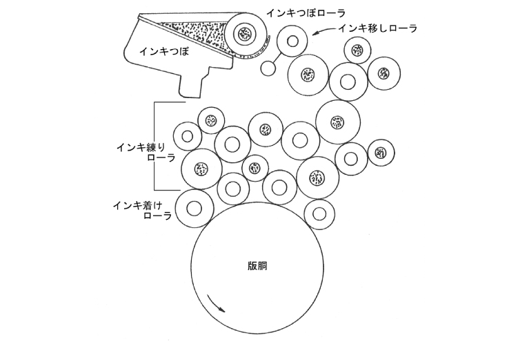 インキ練りローラ