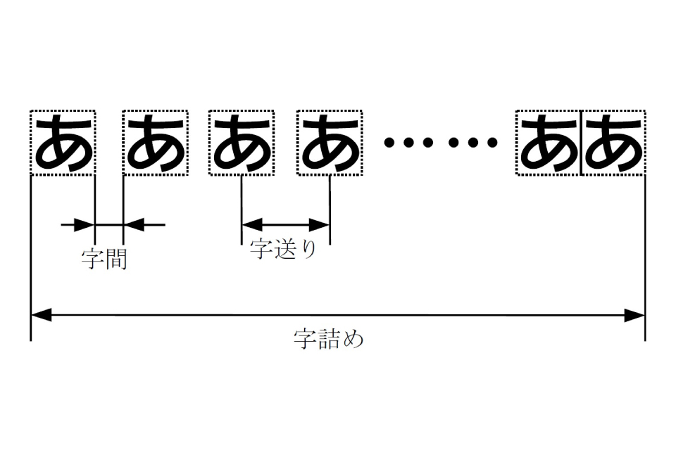 字間・字送り・字詰め